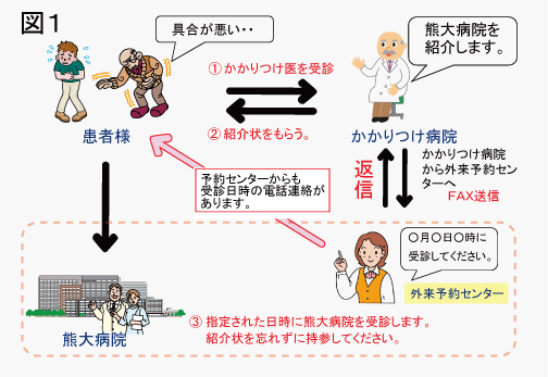 予約方法について 図1