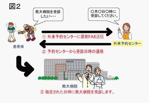 予約方法について 図2