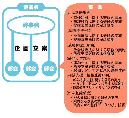 がん診療連携協議会の審議事項と部会の関係図