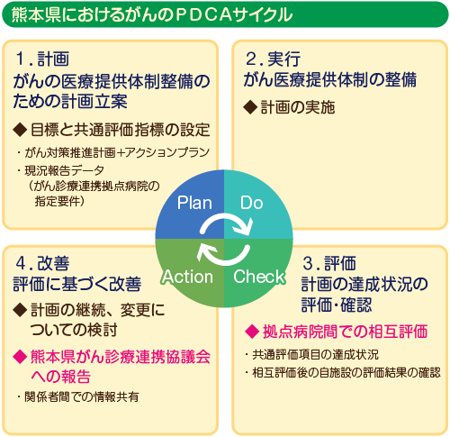 熊本県におけるがんのPDCAサイクル