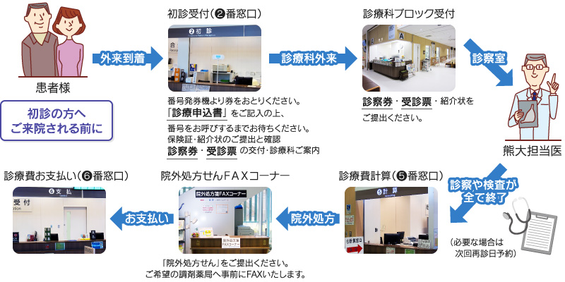 かかりつけ医が熊大病院を紹介する場合の流れ