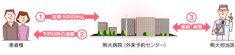 患者様ご自身で熊大病院に直接受診予約される場合の流れ