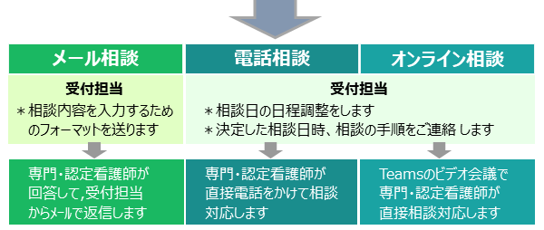 相談の流れの図