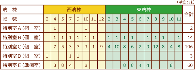 特別室はAが２室、Bが14室、Cが105室、Dが３室、E（準個室）が60室、設置されています。