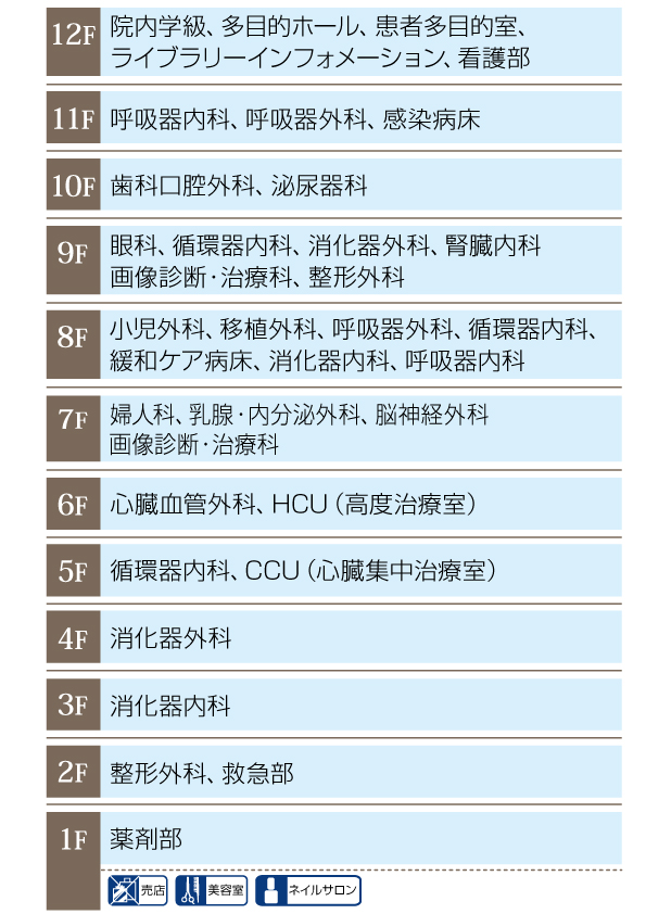 東病棟 各階配置図