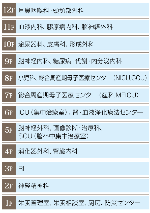 西病棟 各階配置図