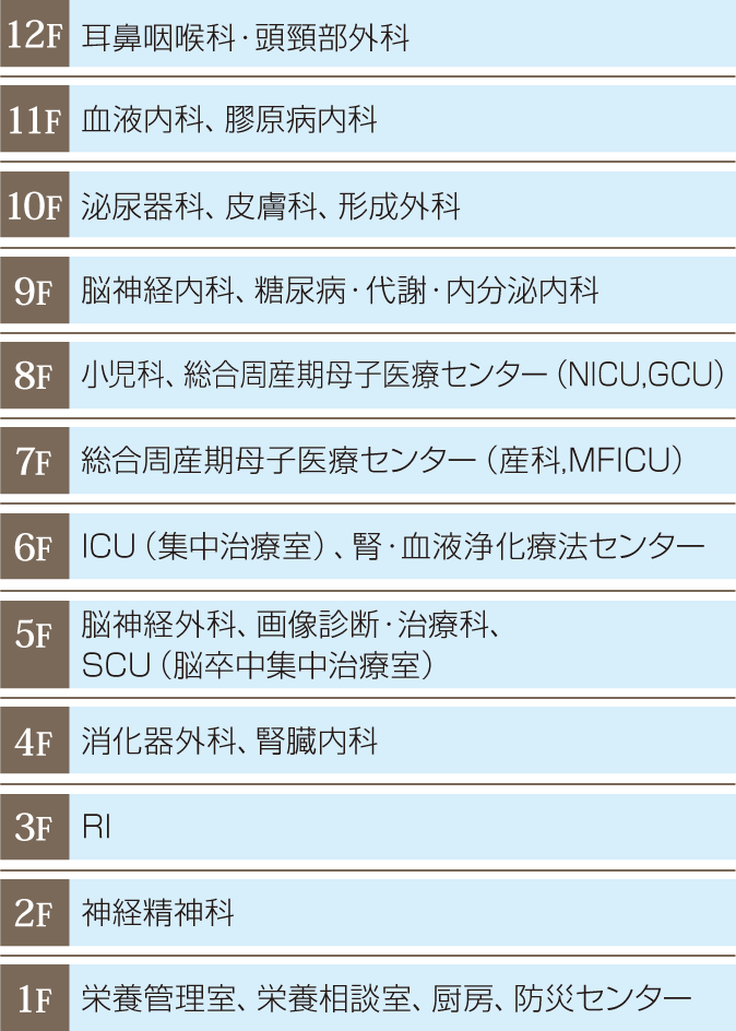 西病棟 各階配置図