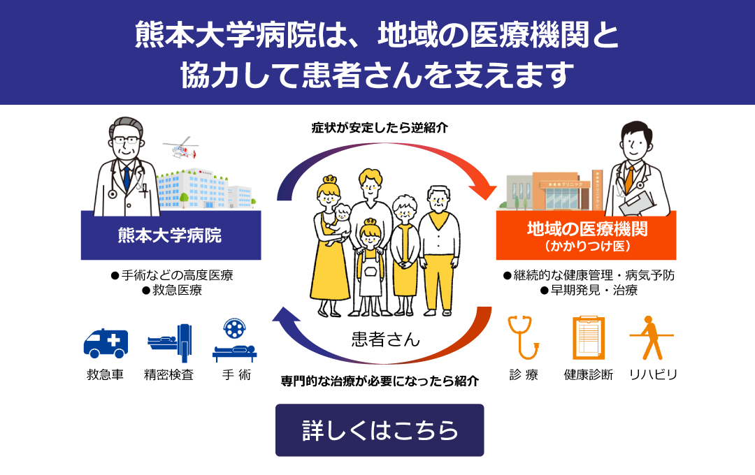 熊本大学病院は、地域の医療機関と協力して患者さんを支えます